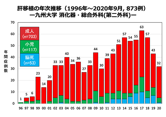 生体肝移植の年次推移