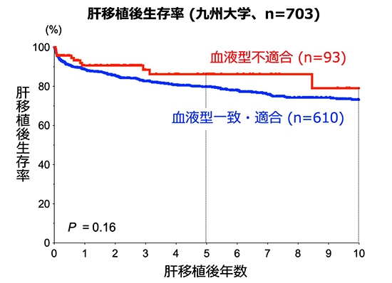 本邦における肝移植の種類